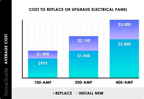 average cost to install a new electrical box|400 amp panel upgrade cost.